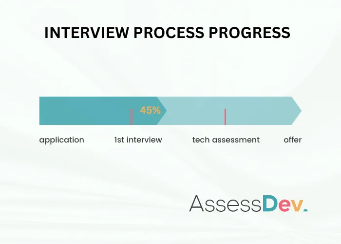 Interview process progress: application, 1st interview, tech assessment, offer